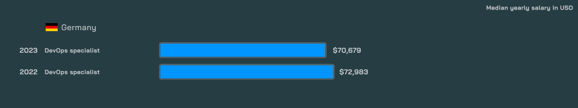 Tech salaries: 2023 Stack Overflow Developer Survey analysis ...