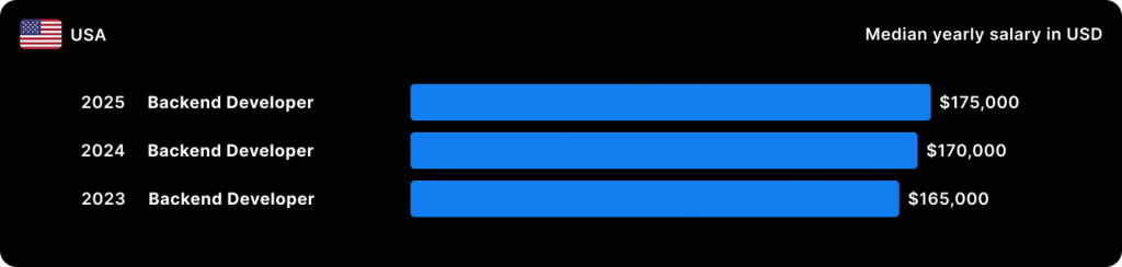 Stack Overflow_Backend Developer _ USA