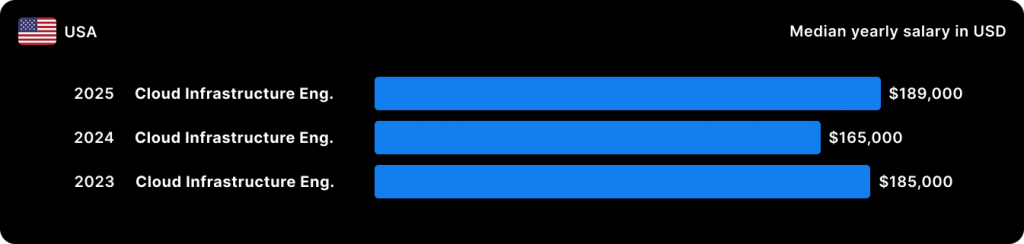 Stack Overflow_Cloud Infrastructure Engineer_USA
