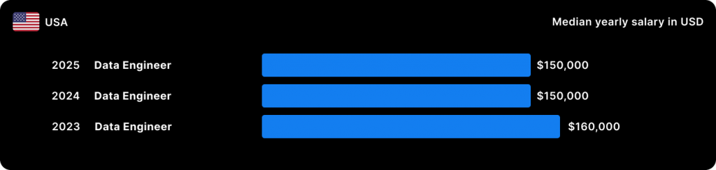 Stack Overflow_Data Engineer_USA