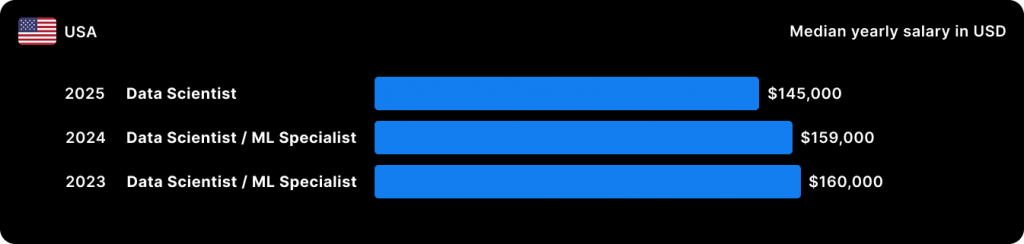 Stack Overflow_Data Scientist _ USA
