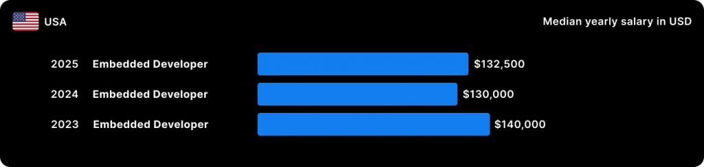 Stack Overflow_Embedded_USA