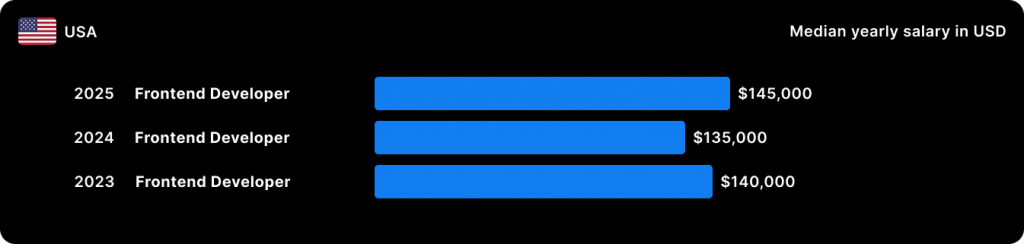 Stack Overflow_Frontend_USA