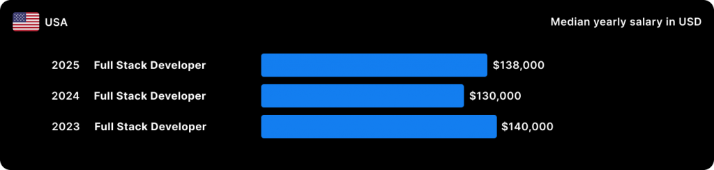 Stack Overflow_Full Stack Developer _ USA