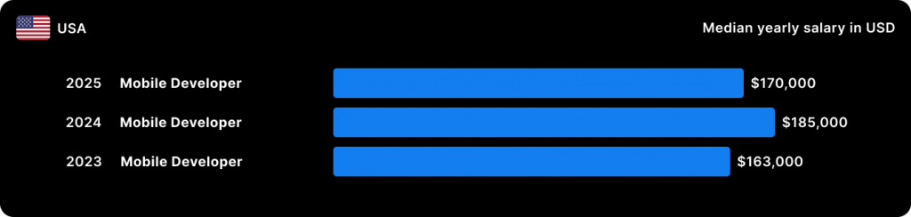 Stack Overflow_Mobile_USA