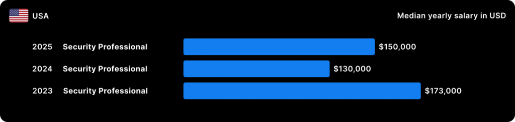 Stack Overflow_Security Professional_USA